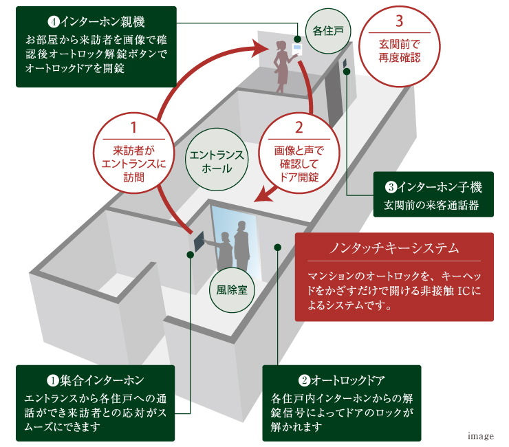 オートロックシステム＆カラーモニター付インターホン